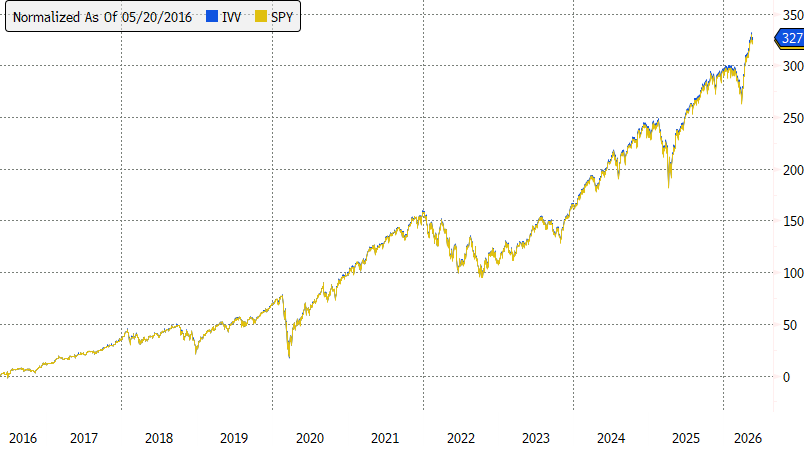 Price return chart of SPY and IVV over the last 10 years, with IVV at 327% and SPY at 325%